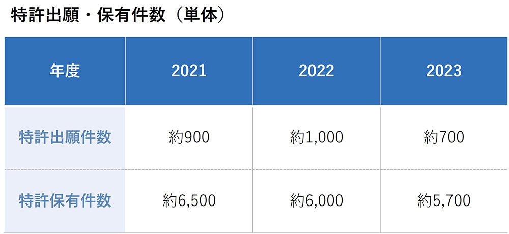 特許出願・保有件数(単体)