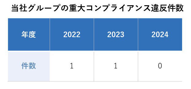 当社グループの重大コンプライアンス違反件数