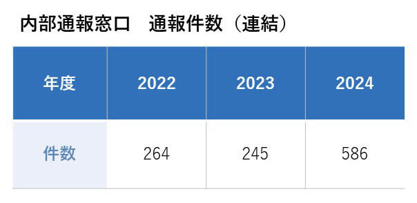 内部通報窓口相談件数