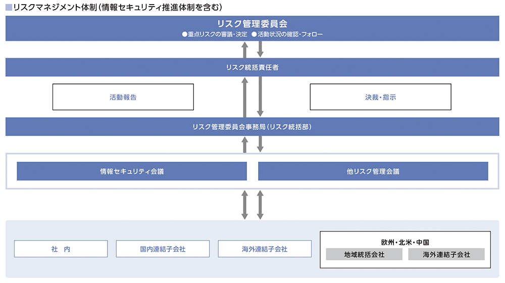 リスクマネジメント体制（情報セキュリティ推進体制を含む）