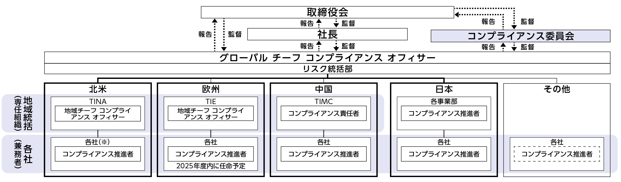 グローバルコンプライアンス推進体制図