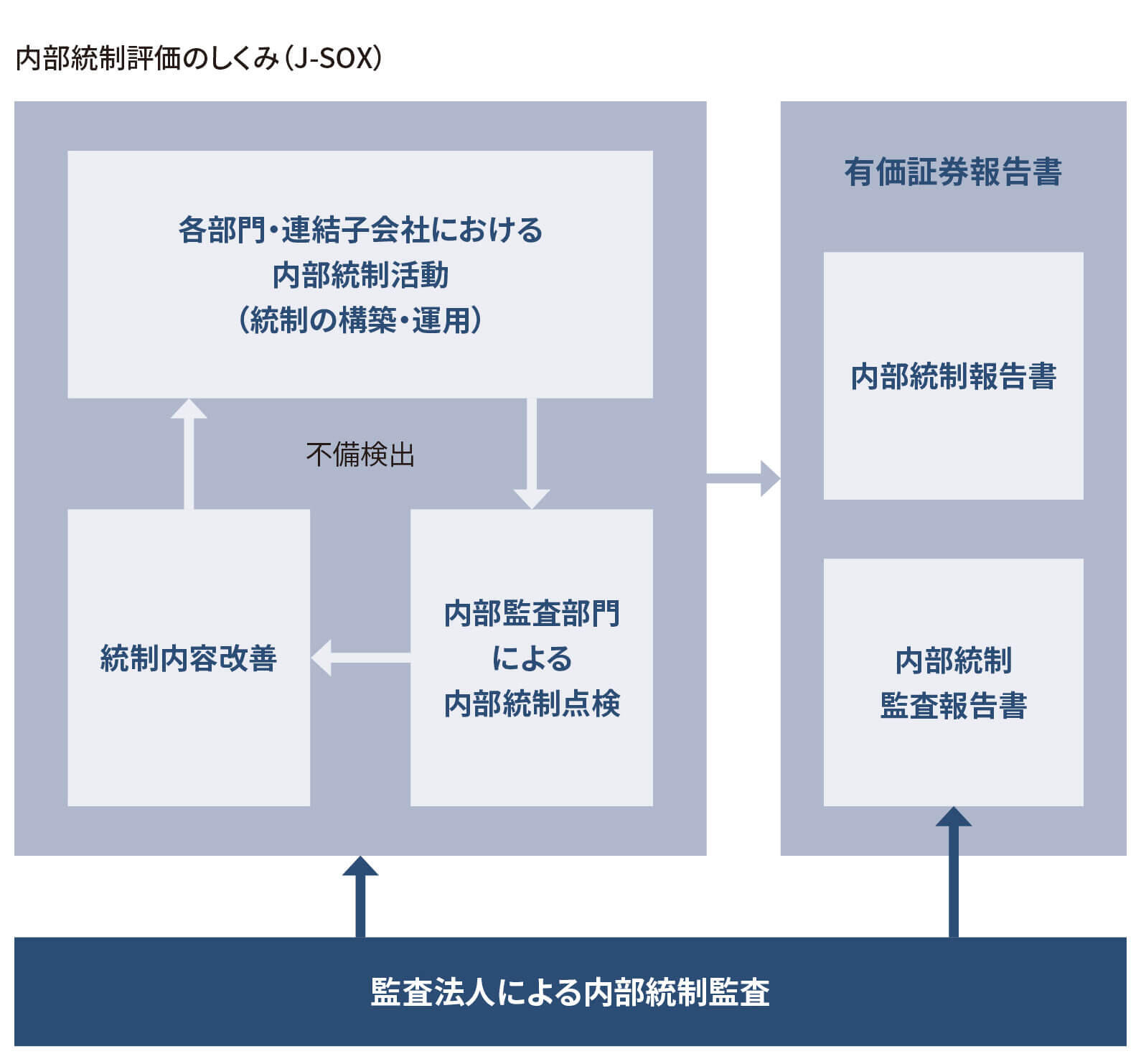 内部統制評価のしくみ（J-SOX）