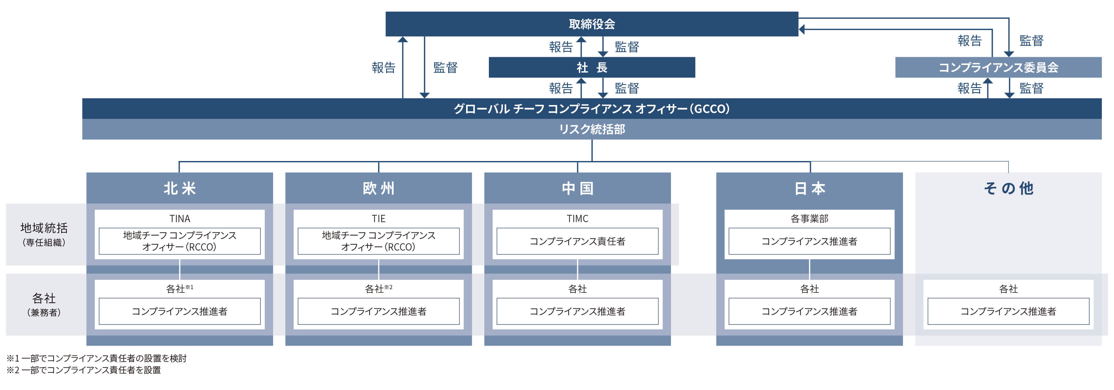 グローバルコンプライアンス推進体制の整備