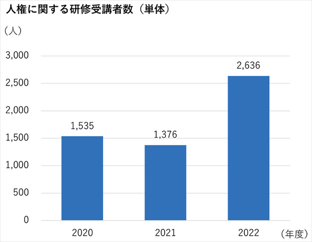 人権に関する研修受講者数(単体)