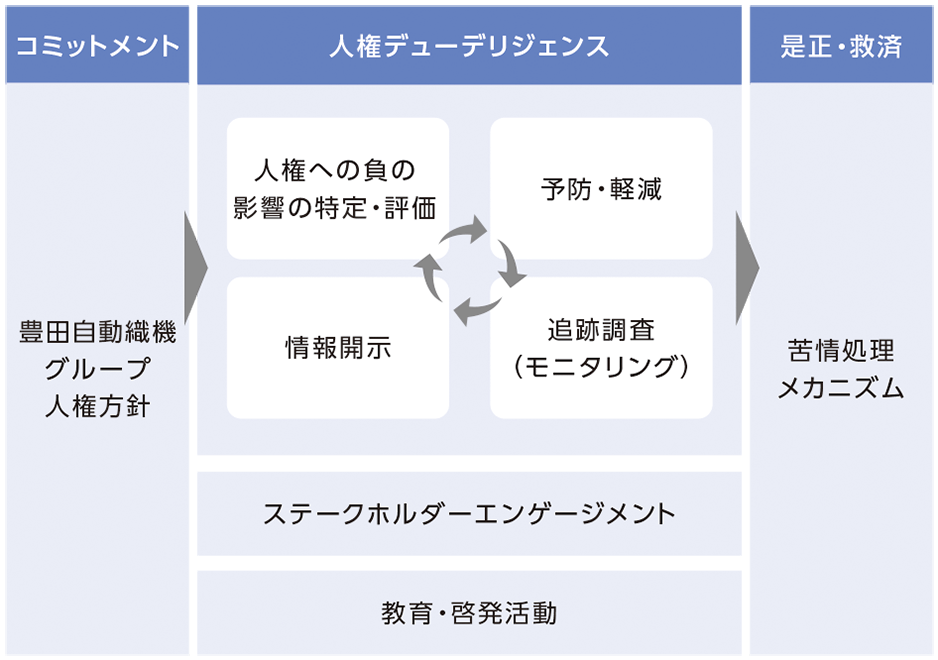豊田自動織機グループの人権尊重の推進フレームワーク