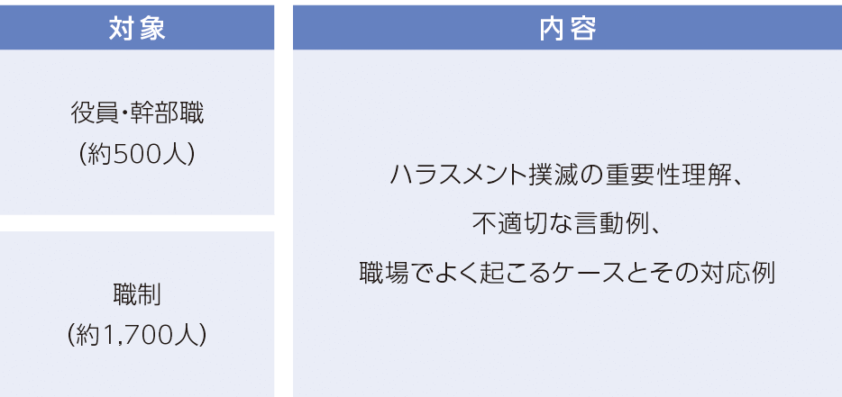 ハラスメントについての研修