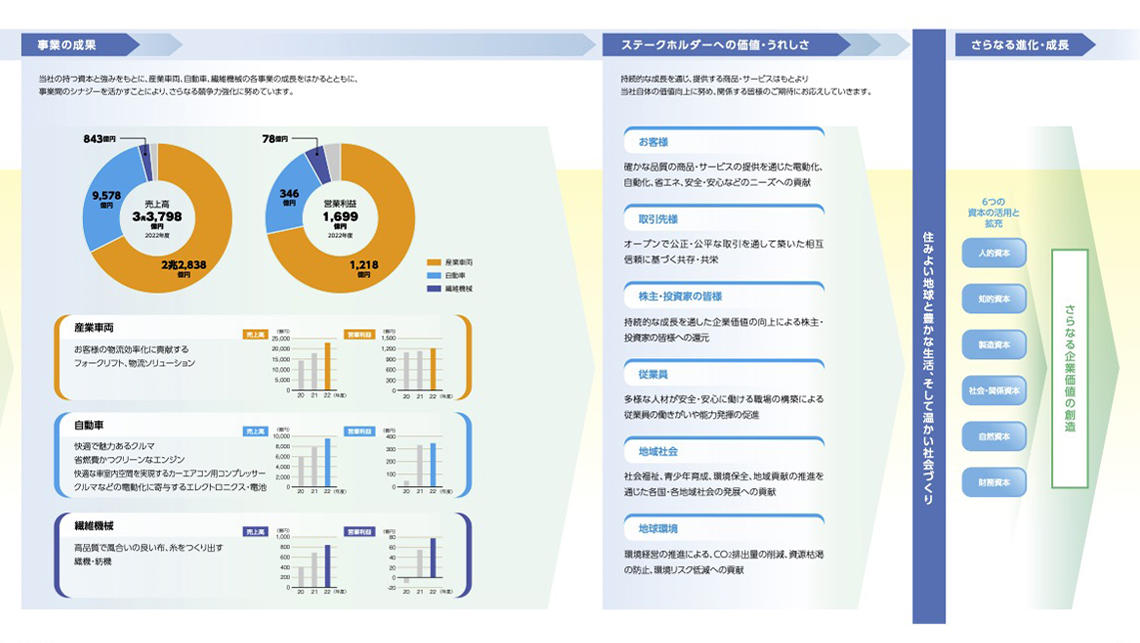 成長を支える6つの資本