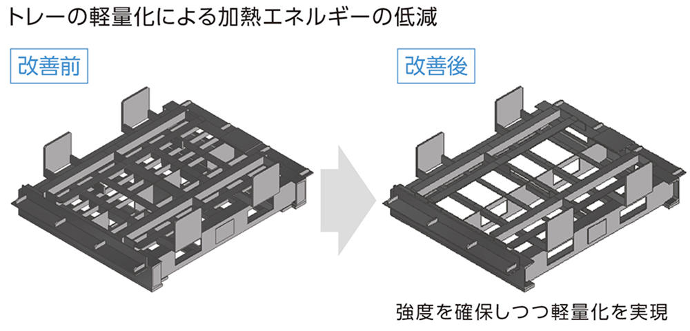 トレーの軽量化による加熱エネルギーの低減