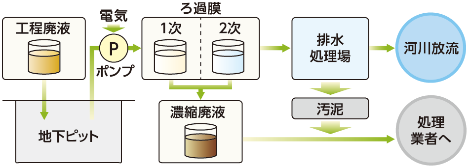 膜処理装置導入後の廃液処理フロー