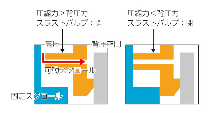 スラストバルブ機構