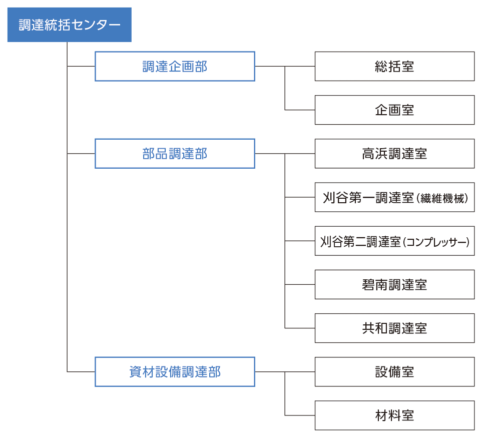 調達組織図