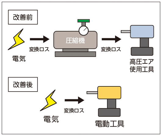 エネルギーの変換ロス削減