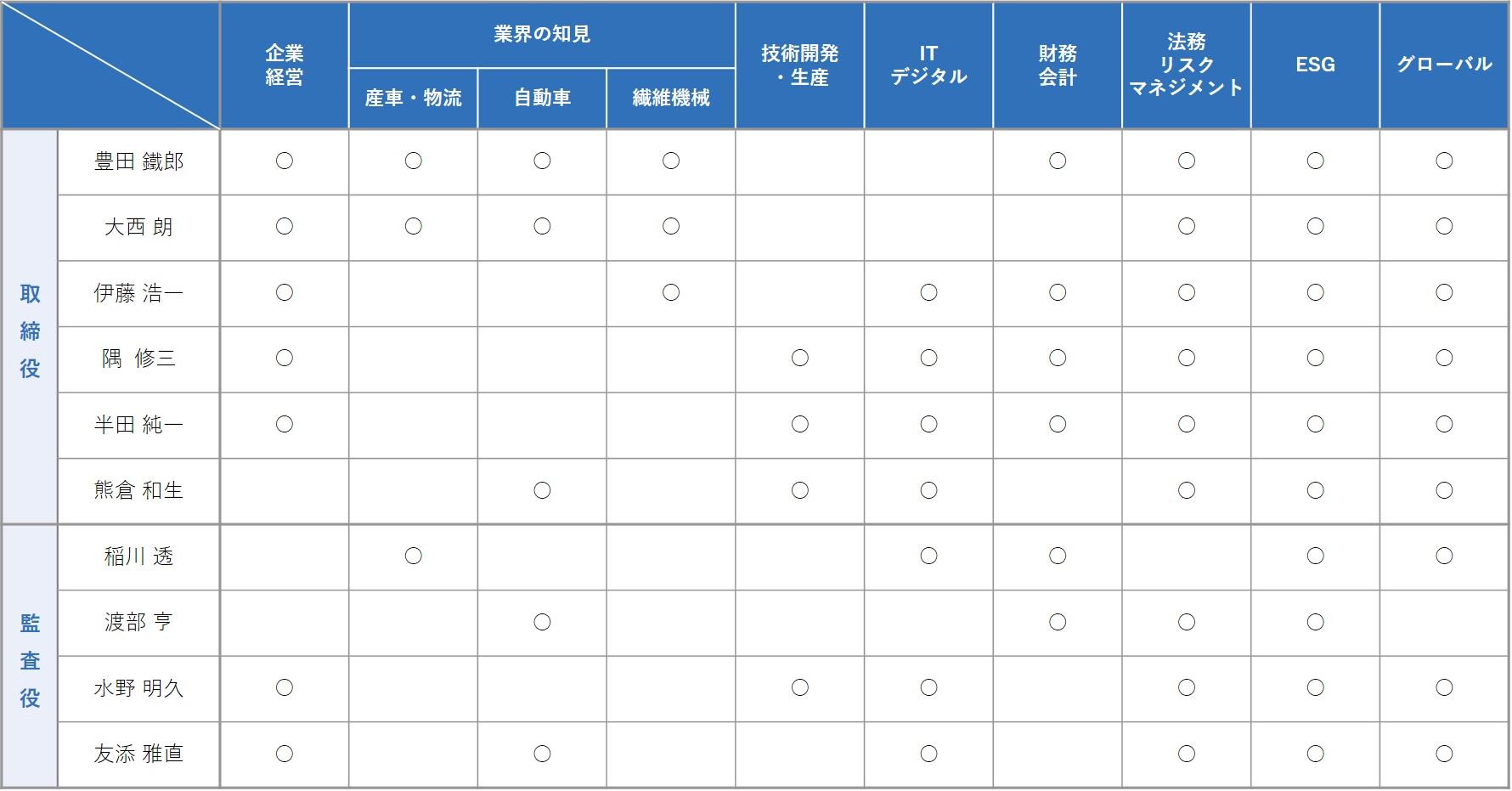 取締役・監査役の経験・専門性マトリクス